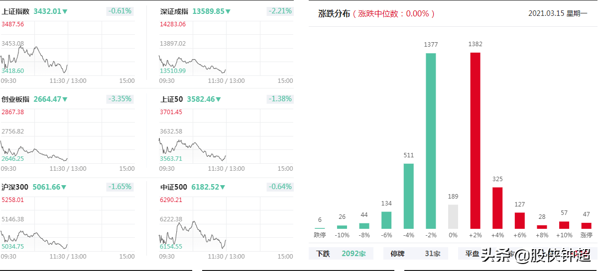 今天A股为什么突然大跌了？盘中发生了什么事？接下来行情这样走