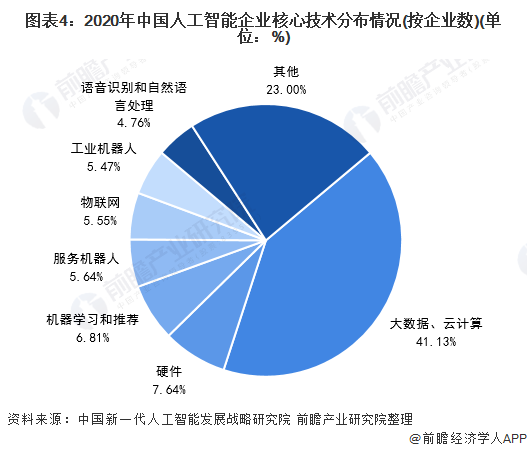 2021年中国人工智能行业市场现状及竞争格局分析 两大重点核心技术