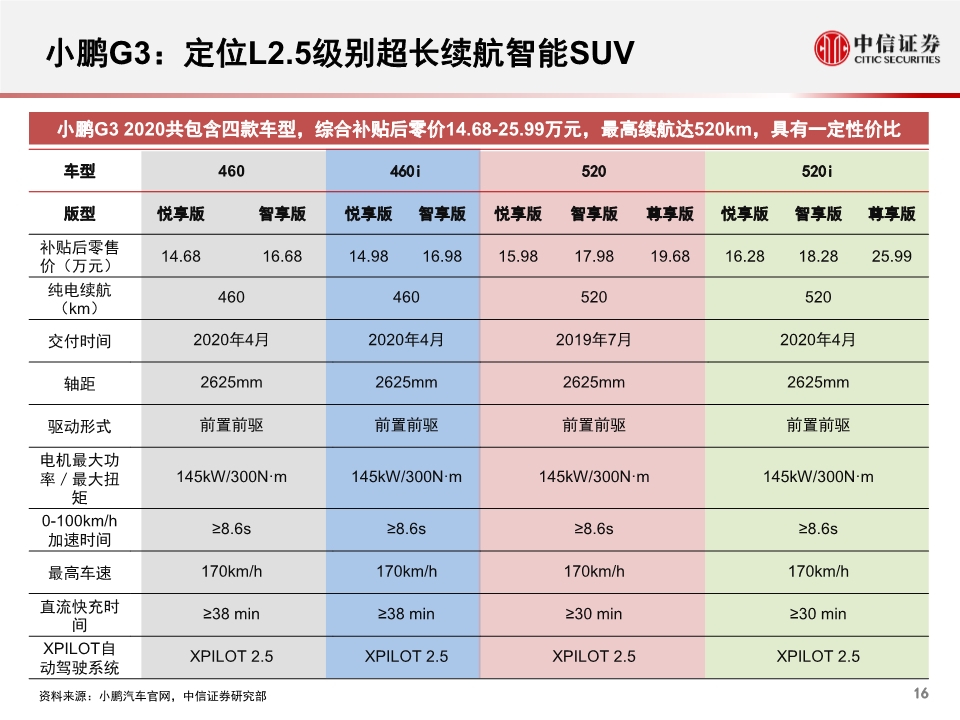 小鹏汽车专题报告：公司概述、财务与经营分析