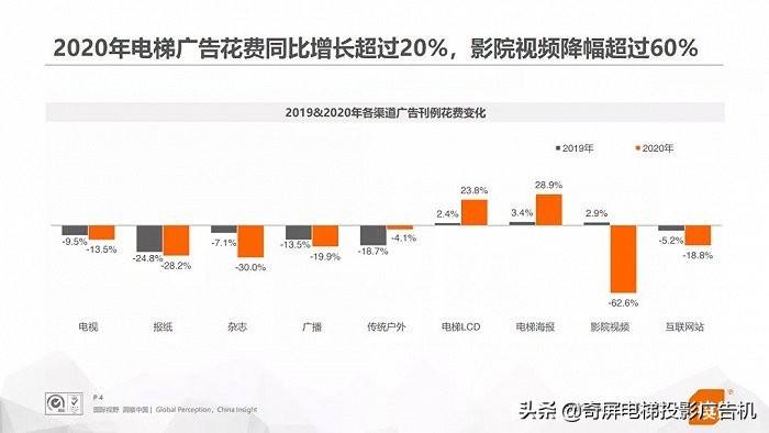 为什么电梯广告刊例花费增速创近5年新高