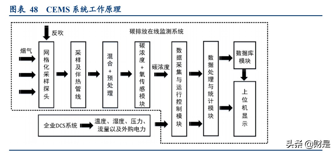 碳中和专题报告：碳定价机制回顾及碳交易市场机会挖掘