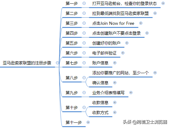 卖家联盟——如何为产品创建站外推广链接？