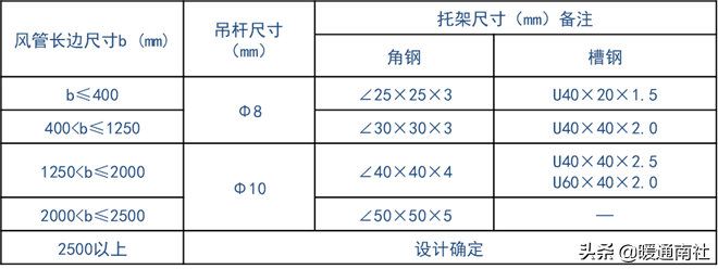 风管及支架阀件的加工制作与安装