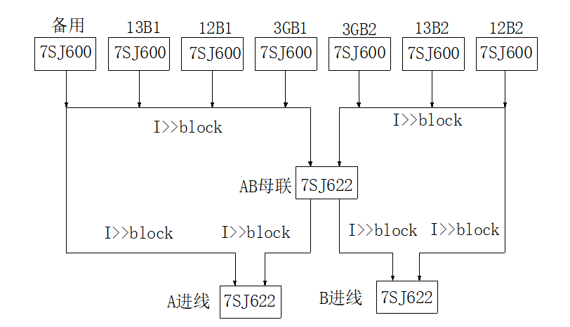 西门子7SJ62综合保护继电器的应用方法及注意事项