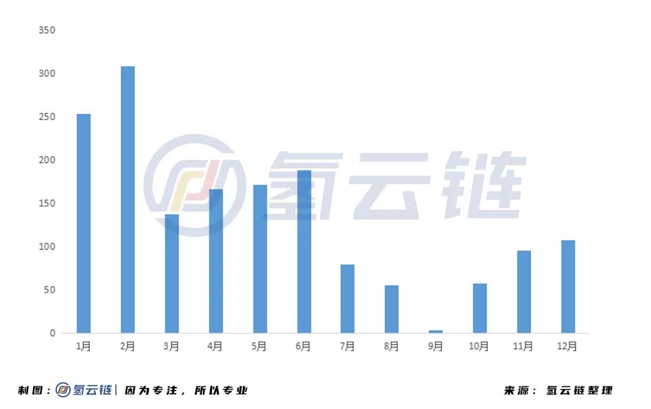2020氢能产业投资超1600亿！内蒙古榜首，氢端成吸金洼地
