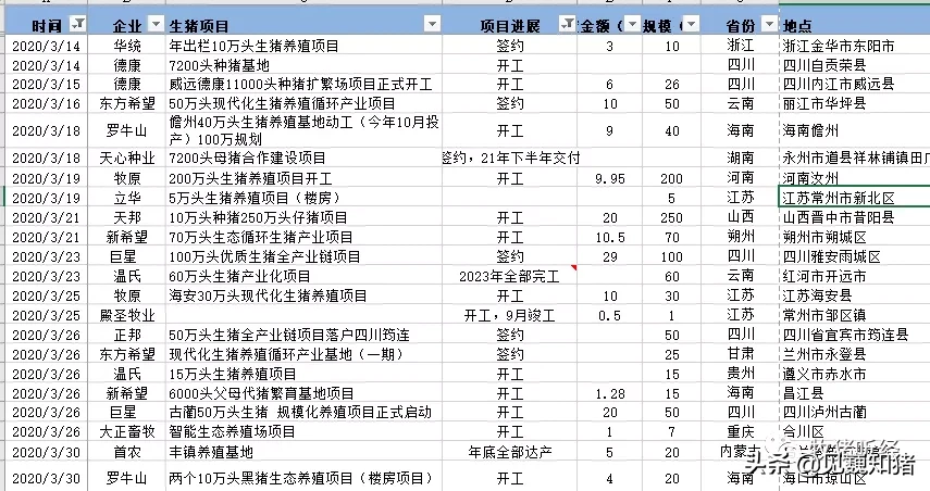 2020年生猪养殖投资情况梳理