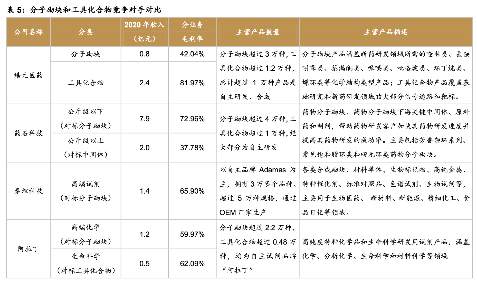 「公司深度」皓元医药：小分子研发&产业一体化服务商