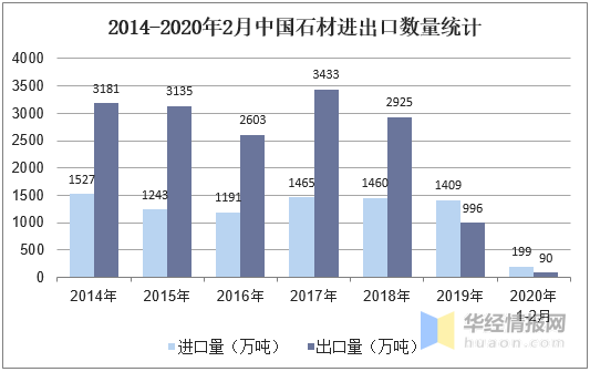 新冠下石材产量、进出口及发展机遇分析，行业进出口受到重大影响