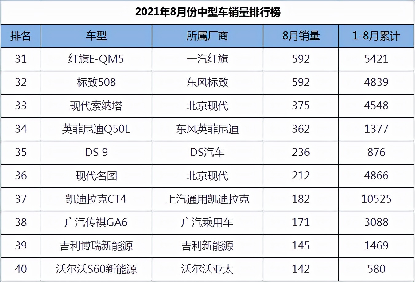 2021年8月份中型车销量1-45名，天籁跃居第二，帕萨特王者归来