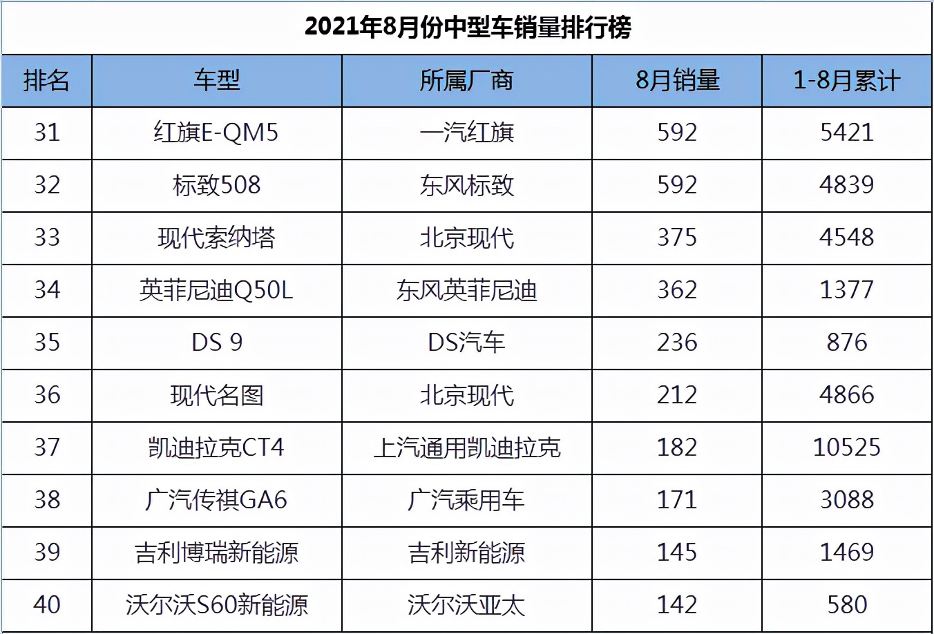 2021年8月份中型车销量1-45名，天籁跃居第二，帕萨特王者归来