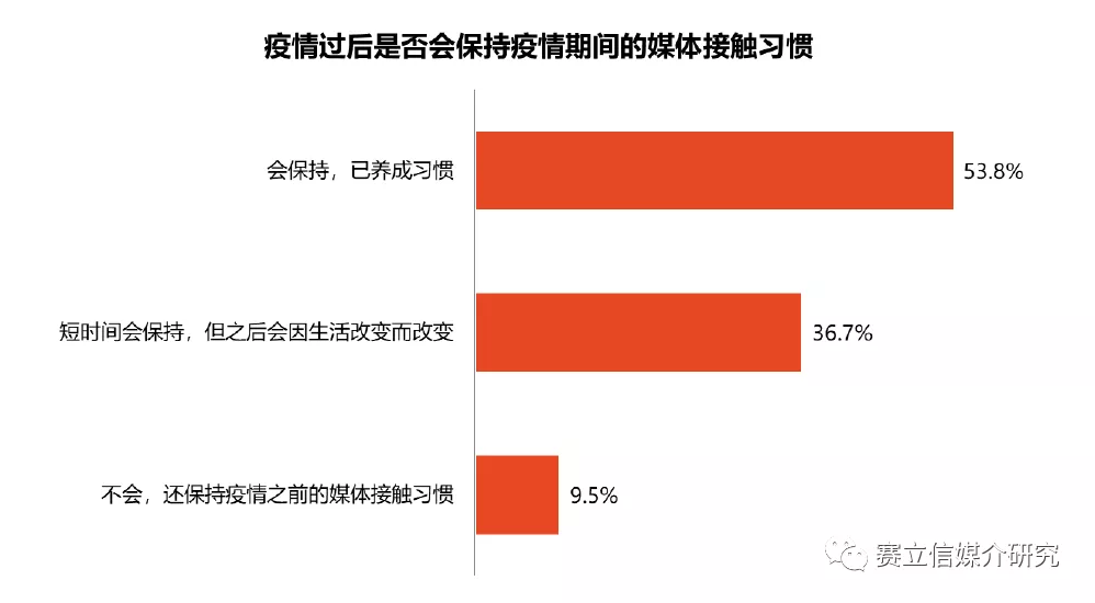 权威调研丨后疫情时代消费者生活行为调查