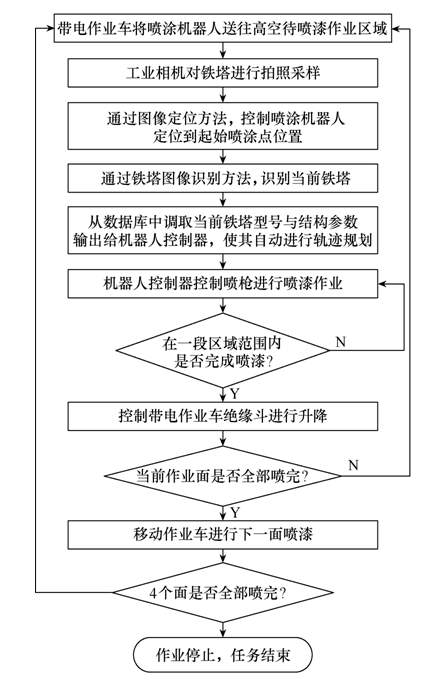 高压线路的铁塔防腐自动喷涂系统，实现安全高效的铁塔防腐作业