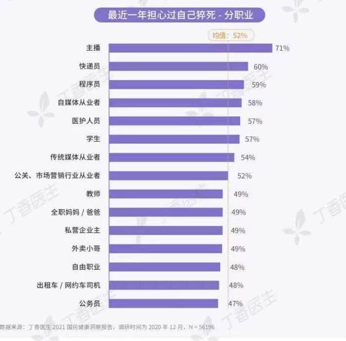 你怕死吗？大数据揭示担心猝死的15个职业