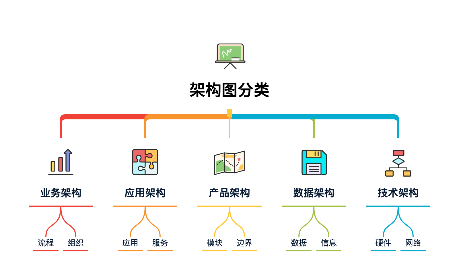 工作两三年了，整不明白架构图都画啥？