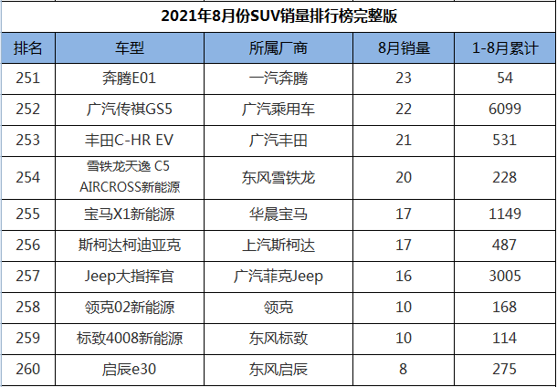 8月份SUV销量排行1-274名，途观L王者归来，三缸奇骏迎来首秀