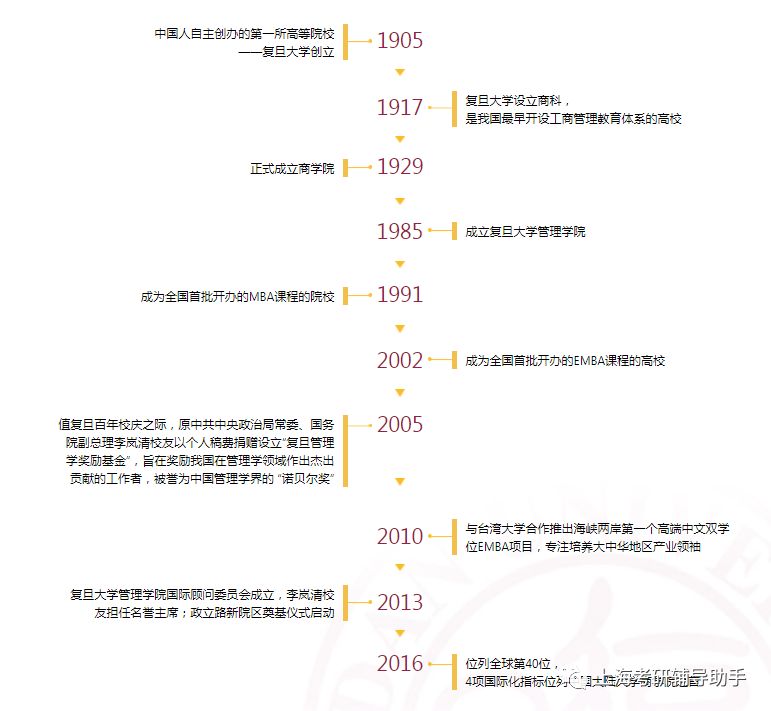复旦大学2020年高级工商管理硕士（EMBA）招生简章