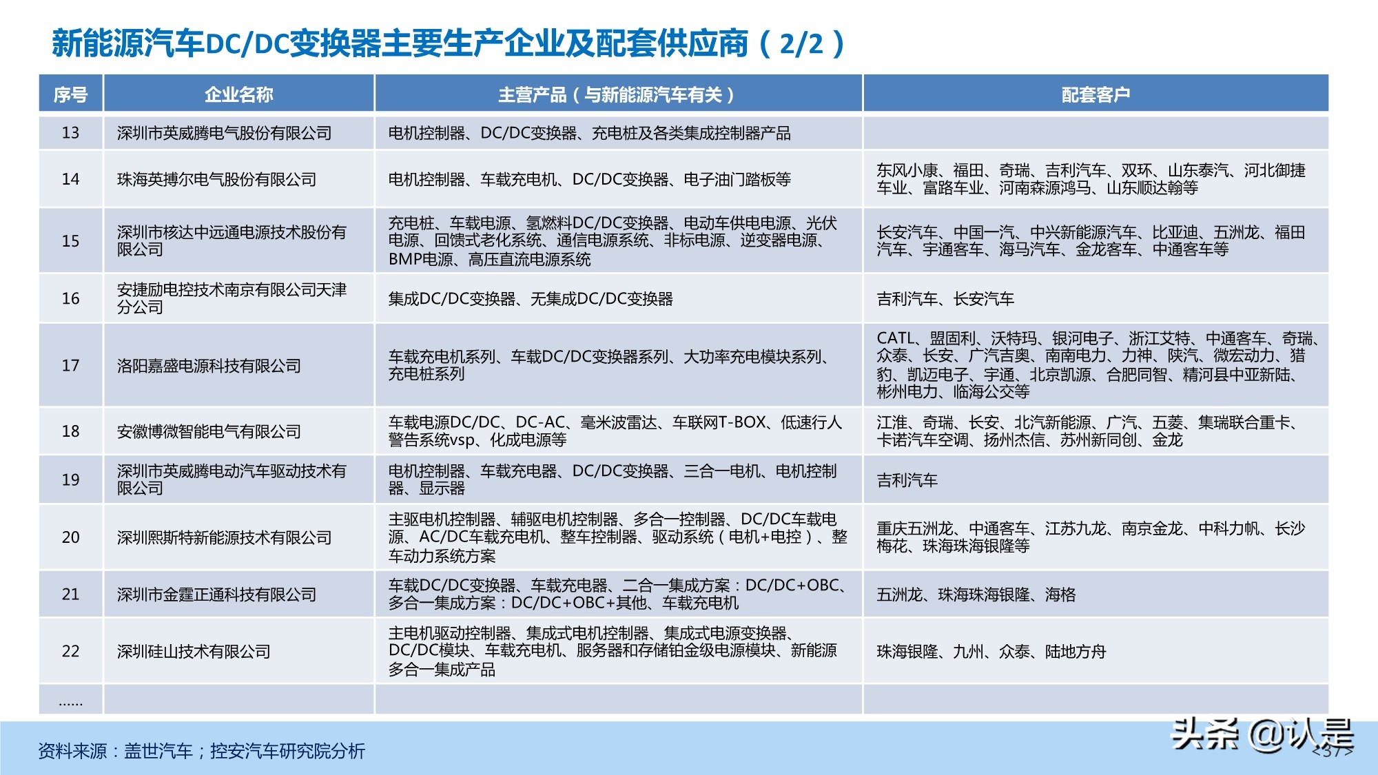 新能源汽车DC-DC变换器产业深度研究报告