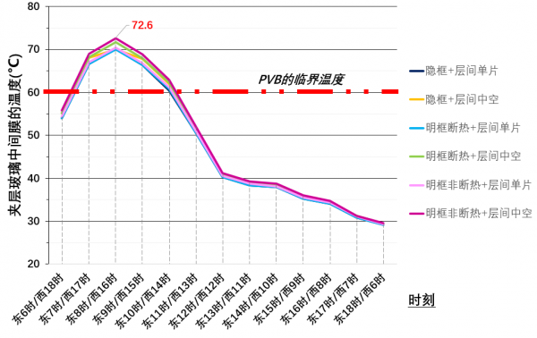 夏热冬暖地区的幕墙夏季防热设计_幕墙隔热毯