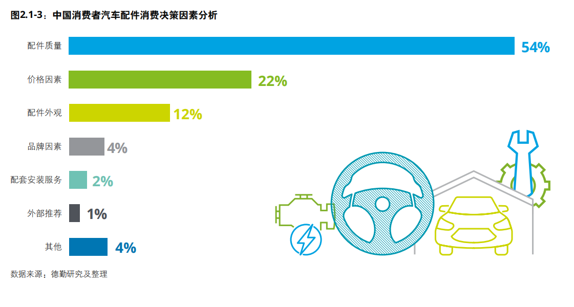 德勤中国汽车后市场白皮书2020：数启未来，后市场产业变革