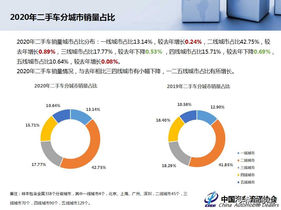 2020年全国二手车市场深度分析报告