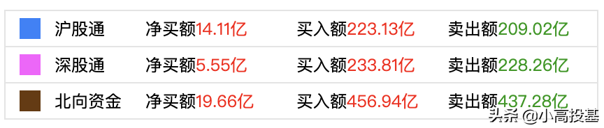 午评｜医药高位跳空大跌，创业板指失守3000点，基金怎么办？