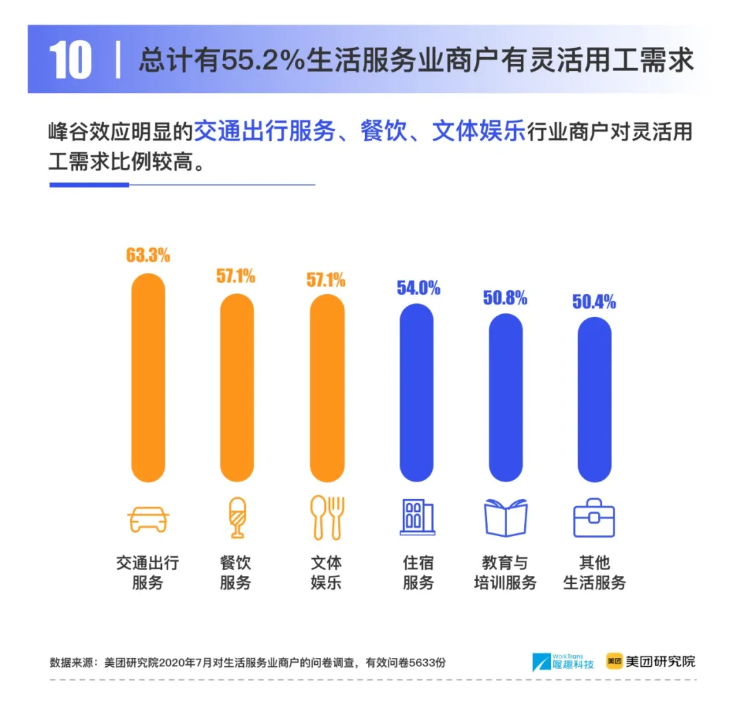 喔趣科技联合美团研究院发布《2020灵活就业十大趋势》报告