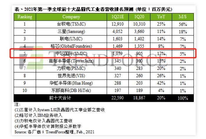 被打压又如何？中芯国际Q1增长17%，快要追上美国格芯了？