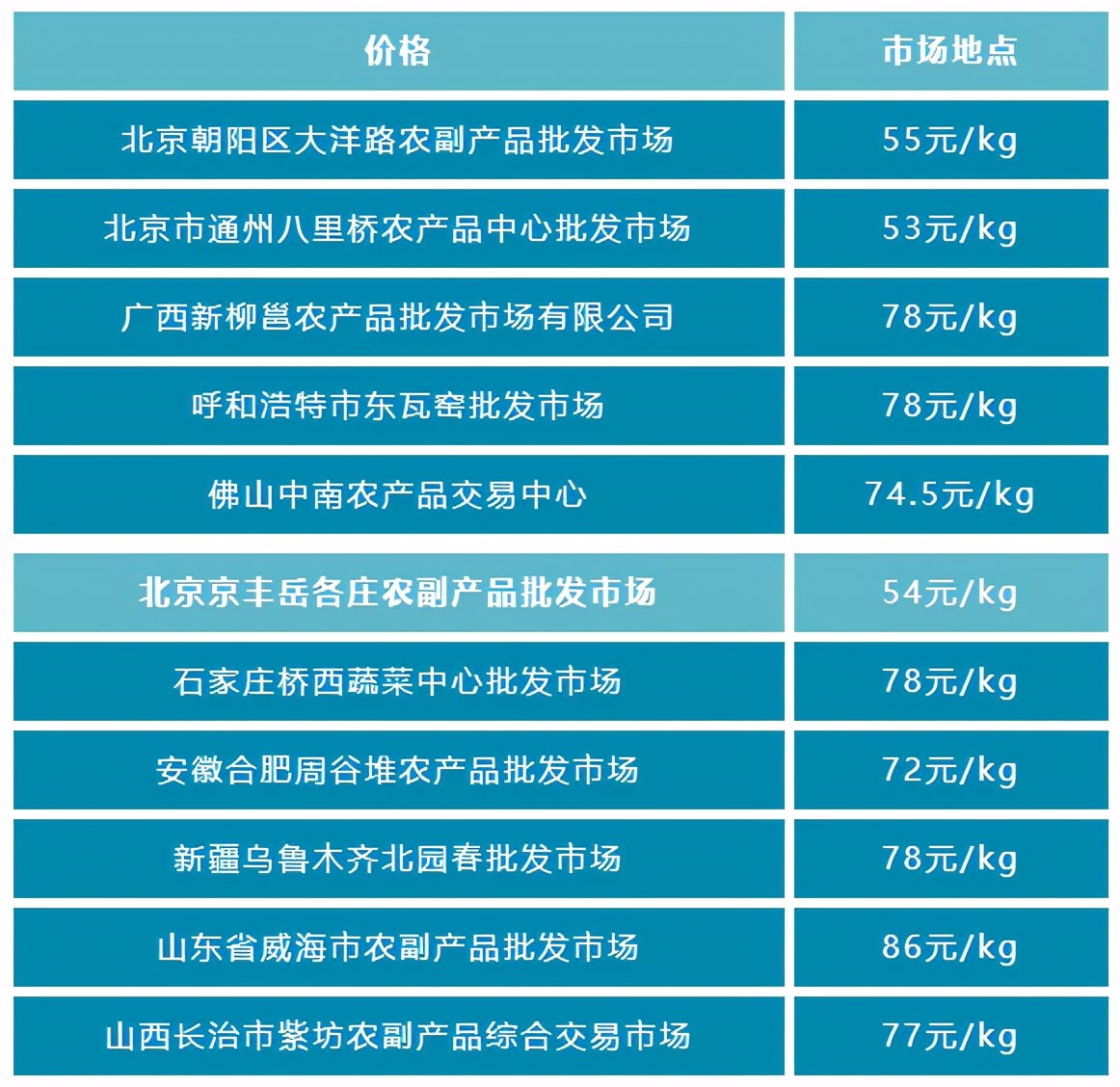 冷库收羊价格及全国各地农贸市场羊肉价格