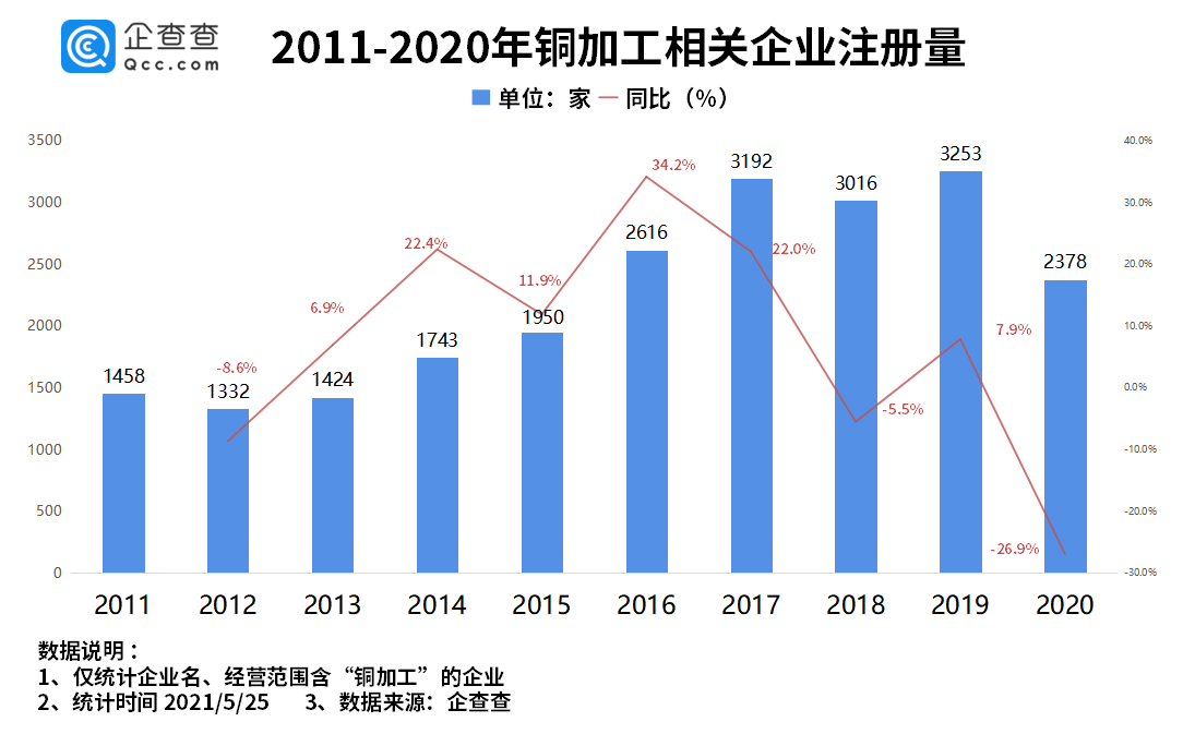 乐思情报中心：铜价飙升 这些数据说明一切