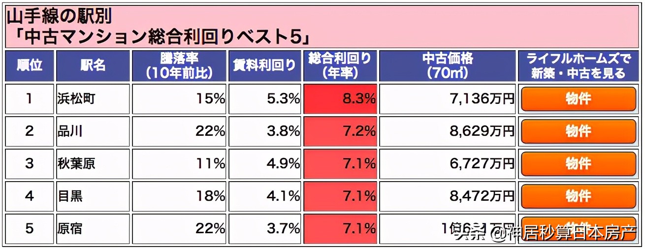 山手线二手房价涨幅超22%，真的是每一站都值得买吗？