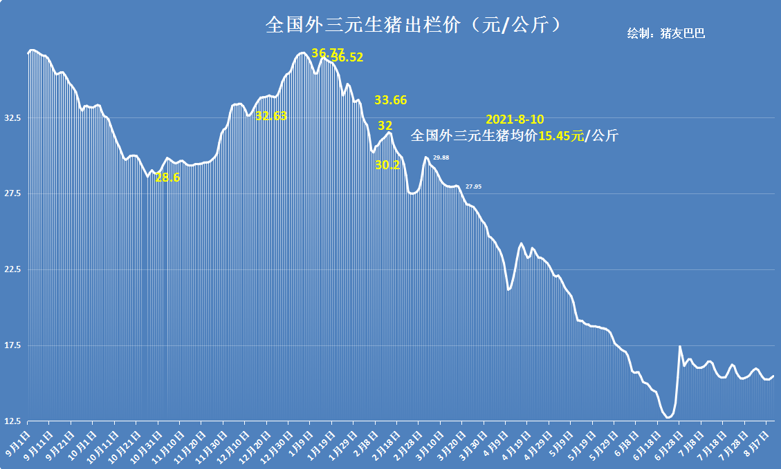 全国71%省市猪价飘红，市场抄底抢猪凸显，猪价要重回10元/斤？