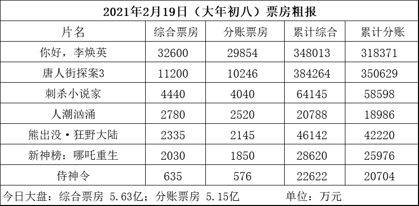 初八5.63亿  《人潮汹涌》逆袭《熊出没》票房第四名