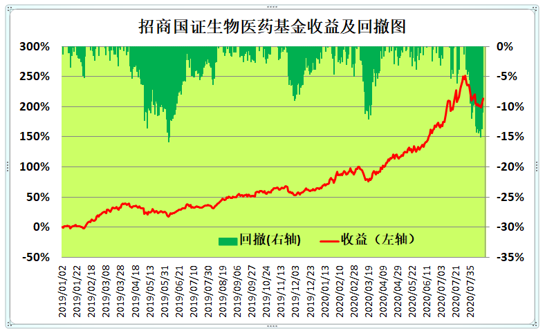 最强医药医疗基金，2019年以来收益翻两倍的TOP21名单