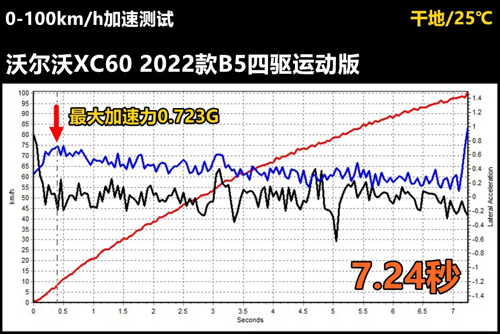 Lab测试：“量产版”沃尔沃XC60插混版，和屁屁车有天壤之别