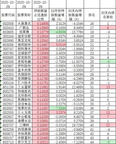 2020年10月9日 北向持股数据