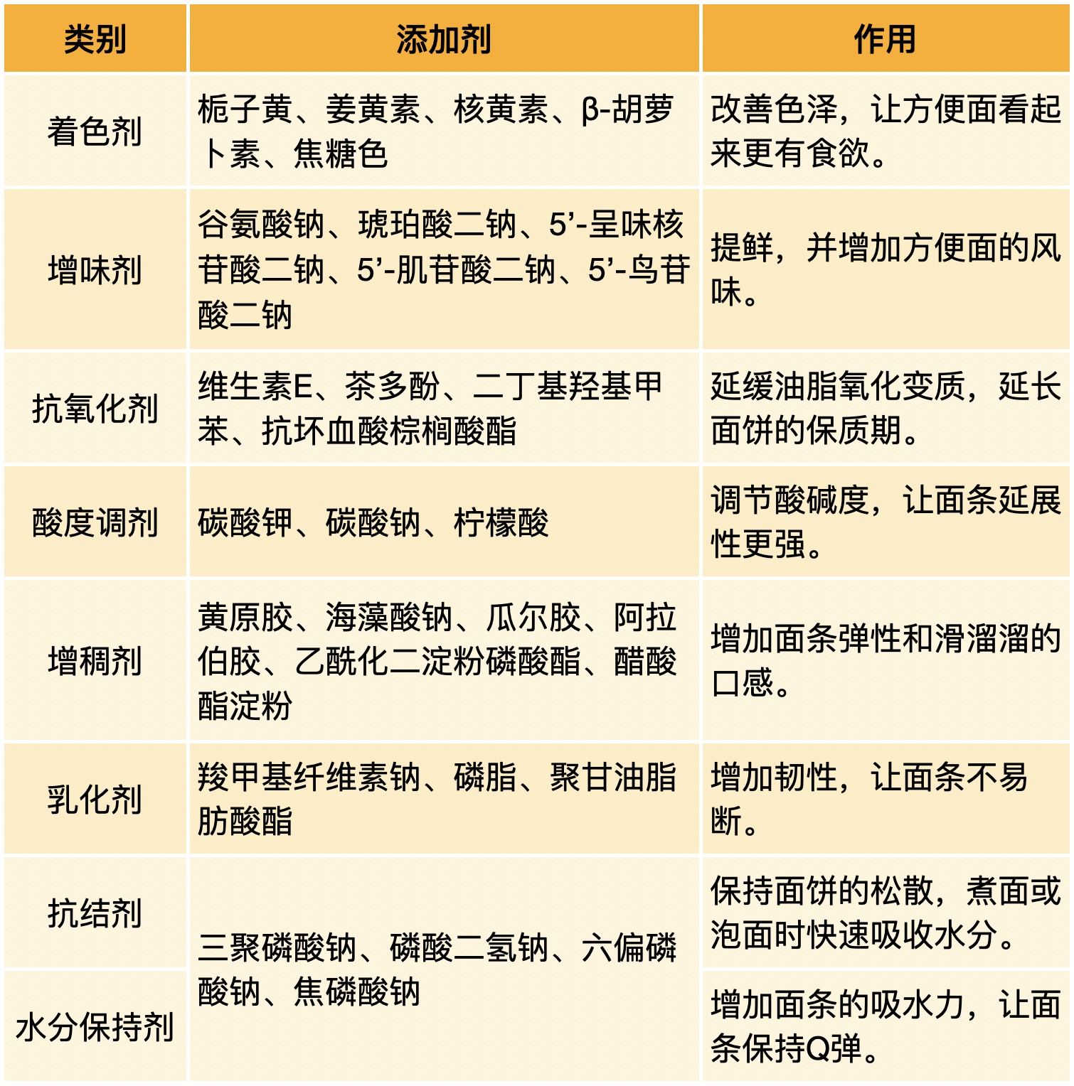 There are flavor additives and preservatives in the instant noodles!Unhealthy eating too much