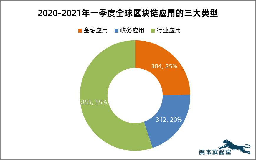 全球130+区块链应用场景、行业分布与市场机会