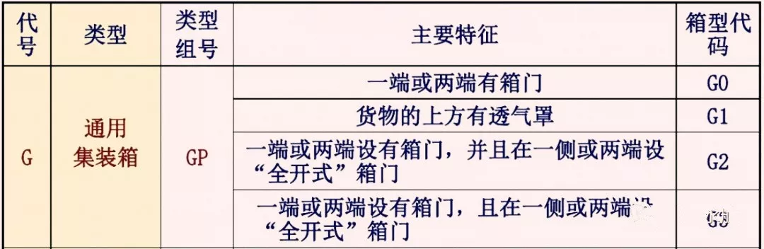 超全的集装箱知识,货运必备,快珍藏