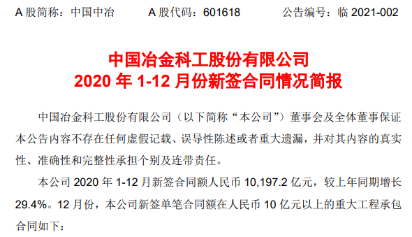 10197.2 亿！中国中冶年度新签再创新高