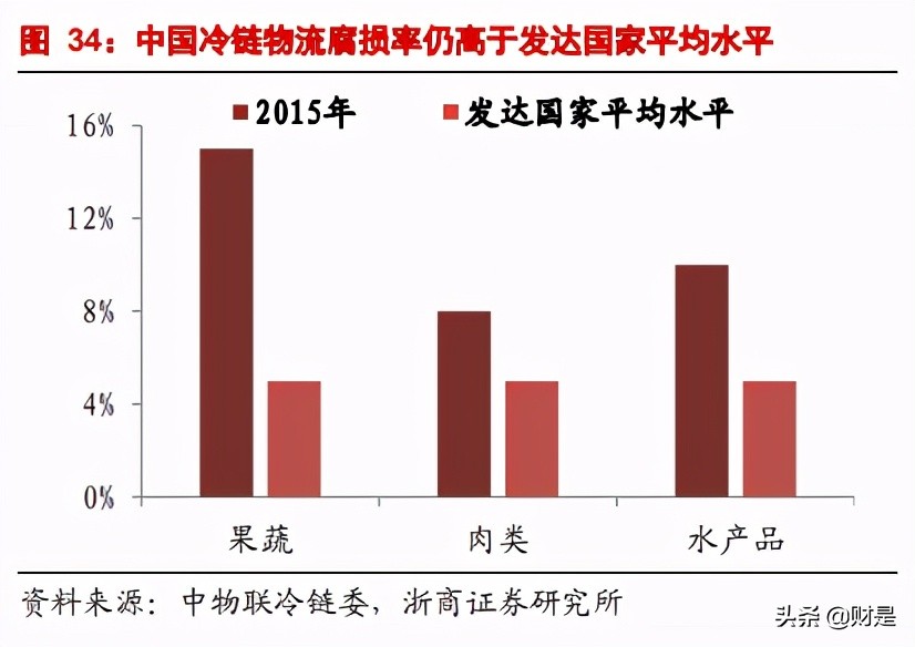 冷链行业研究报告：消费升级驱动景气向上，对标发达国家空间可期