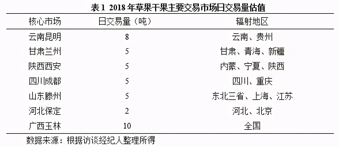 2020年我国草果市场与产业调查分析报告