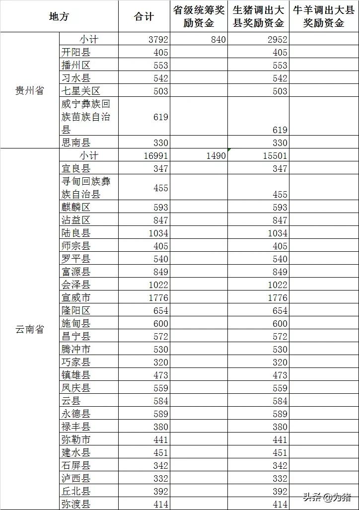 财政部发26.90亿生猪奖励，2021年生猪调出大县名单曝光