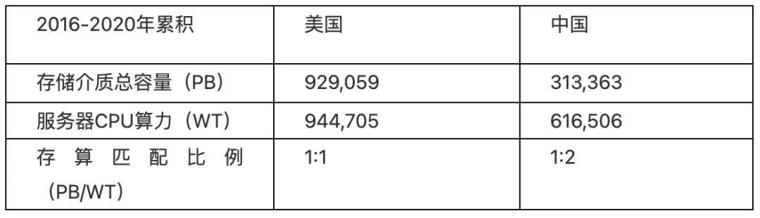 新型数据中心,风口上的“新存储”