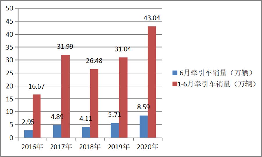 累计销量43.04万，大涨近4成，上半年牵引车市场