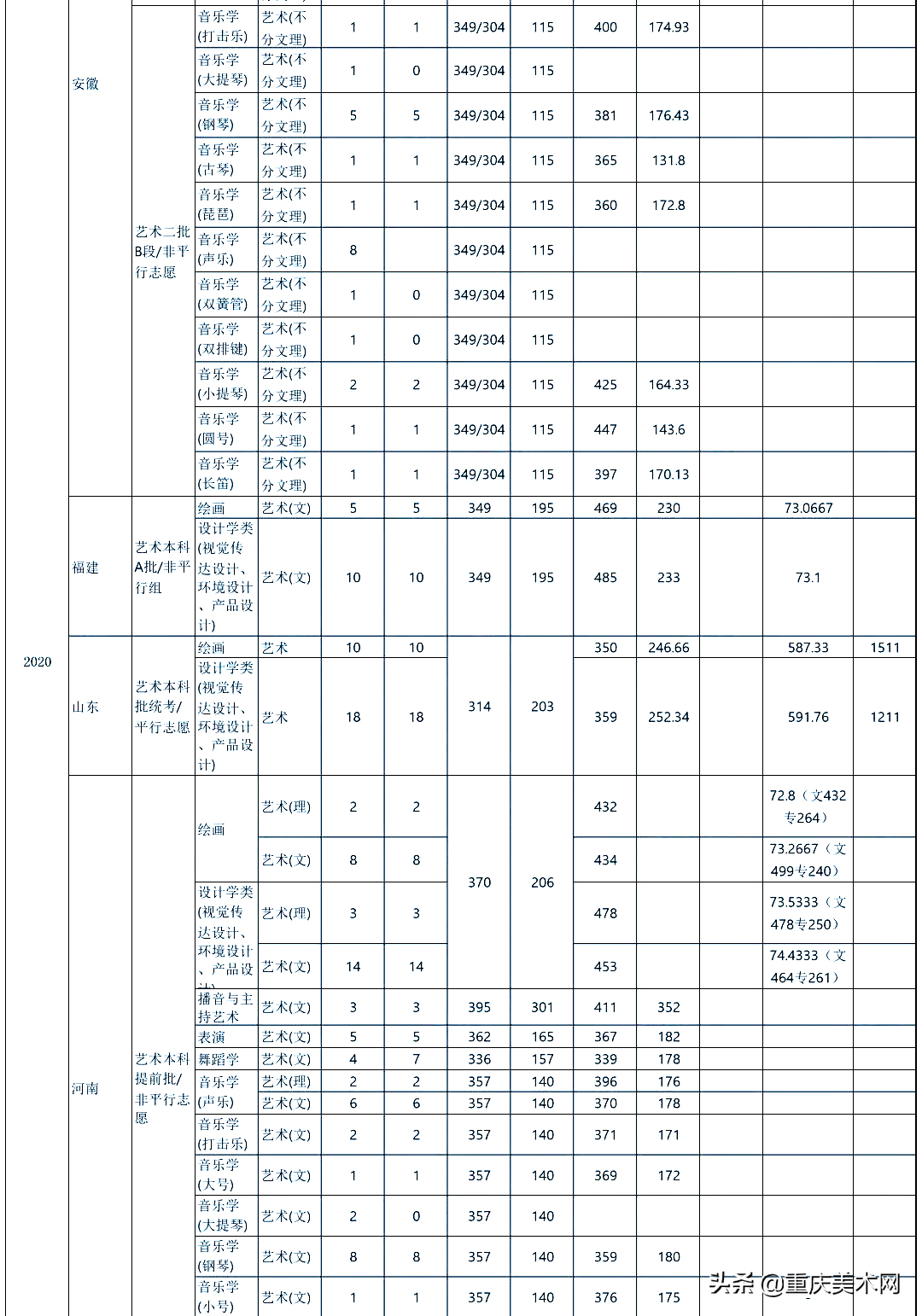 全国双一流院校2020年美术类专业及文化录取线大汇总