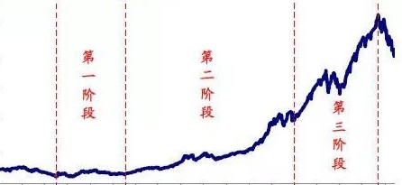 来来来！推演一下本轮牛市行情未来怎么走？