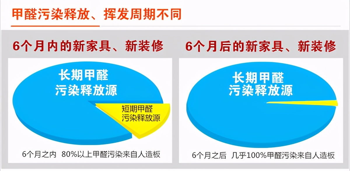 针对长期甲醛污染源的专业治理产品