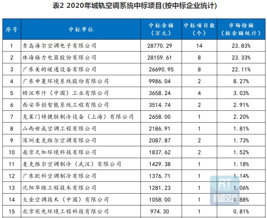 创下110条地铁之最！海尔中央空调又中标重庆地铁4号线