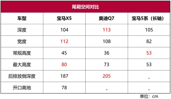 宝马X5深度车评：100万级别的机械，30万级别的内饰