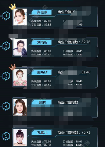 新人商业价值排名，刘雨昕第二虞书欣第三，低